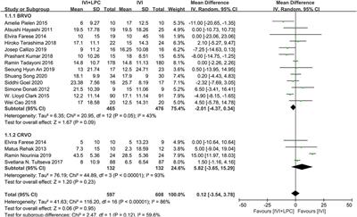 Comparison of the efficiency of anti-VEGF drugs intravitreal injections treatment with or without retinal laser photocoagulation for macular edema secondary to retinal vein occlusion: A systematic review and meta-analysis